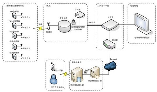 中国普天无线智能室内空气质量监测系统,解决