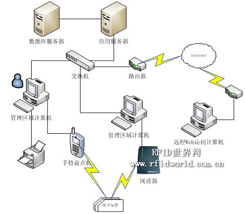 依时利RFID固定资产管理系统(FAMIS)方案,解