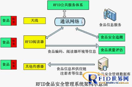 rfid食品安全管理系统解决方案,解决方案