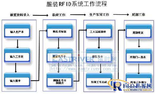依时利服装生产RFID应用管理系统方案,解决方