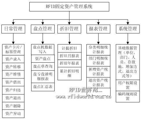 依时利RFID固定资产管理系统(FAMIS)方案,解