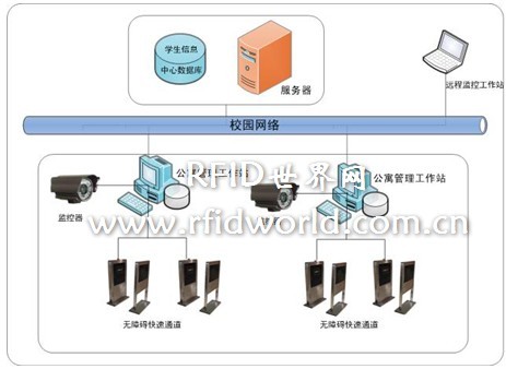 学生标准宿舍出入(通道)管理系统方案,解决方案