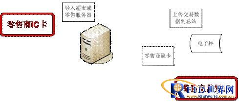 猪肉质量IC卡网络追溯系统解决方案,解决方案