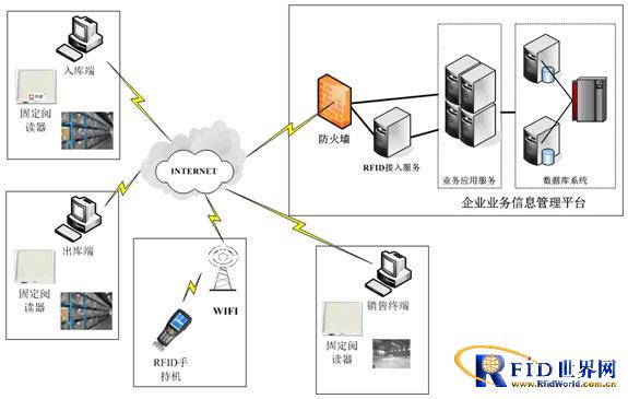 服装业数字化RFID仓库管理解决方案,解决方案