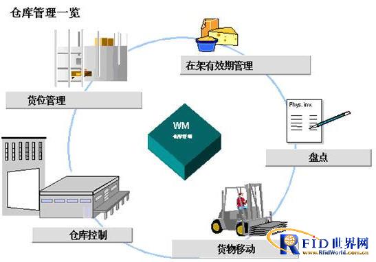 基于条码技术的仓储物流自动化系统方案,解决