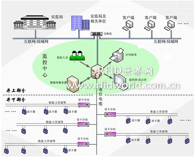 基于依雅得RFID井下定位系统方案,解决方案