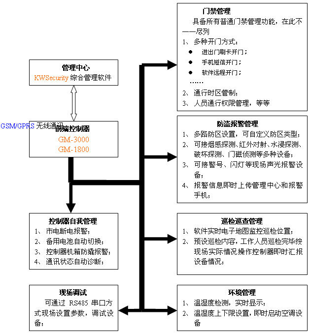 电力配电房无线综合安保系统解决方案,解决方