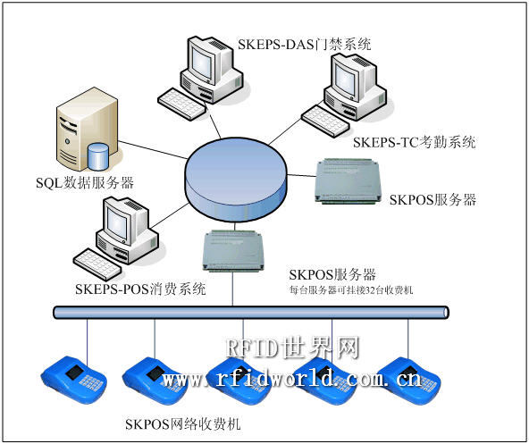 玺玛克智能科技skeps-pos消费系统解决方案,解