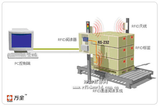 万全智能rfid仓储物流管理系统方案