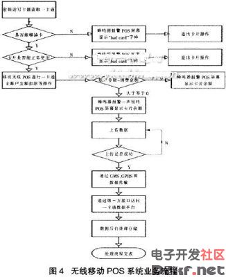 GPRS校园一卡通无线POS系统设计与应用,解