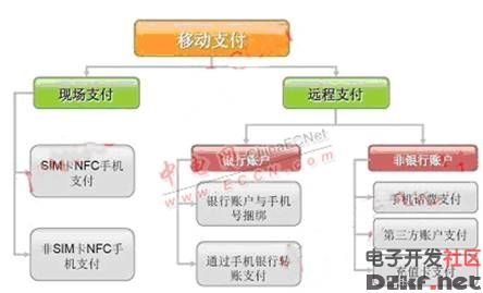 双频手机支付解决方案 - 技术方案 - 商友社区_