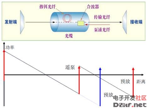 远程泵浦放大器在光通信系统中的应用,解决方