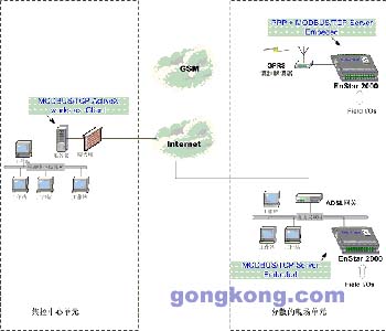 嵌入式智能控制器在污水处理上的应用,解决方案