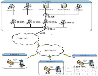GPRS无线组网典型结构图
