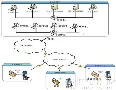 GPRS无线组网典型结构图