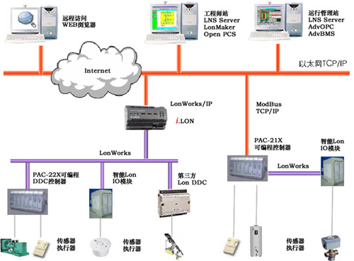 楼宇自动化与系统集成解决方案