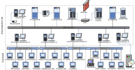 智能楼宇行业IBMS系统解决方案,解决方案