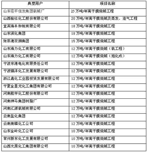 中控氯碱行业-离子膜烧碱自动化解决方案,解决