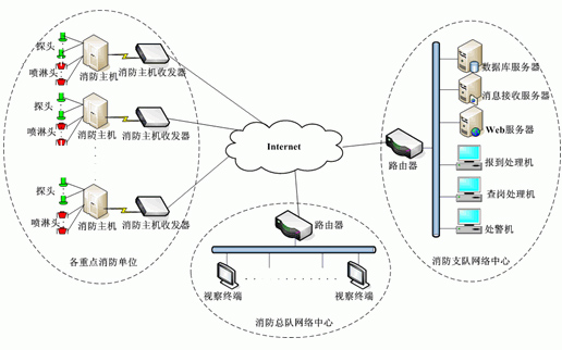 ARM7的城市火灾报警智能监控网络,解决方案