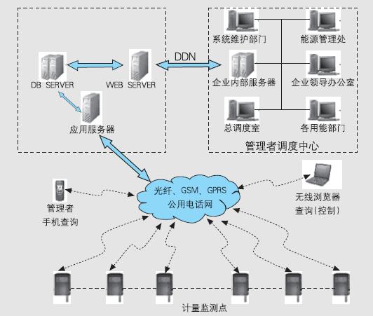 企业公用工程整体节电改造 - 技术方案 - 服务支