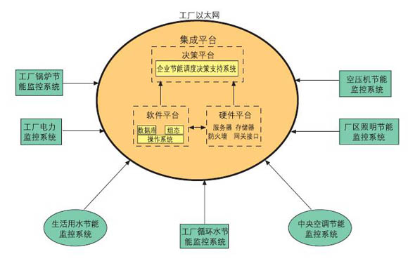 企业公用工程整体节电改造 - 技术方案 - 服务支