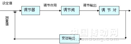 燃气锅炉的DCS集散控制方案,解决方案
