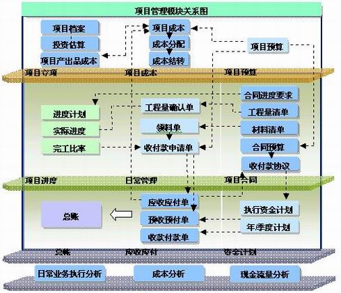 用友软件房地产行业项目管理应用方案---用友软