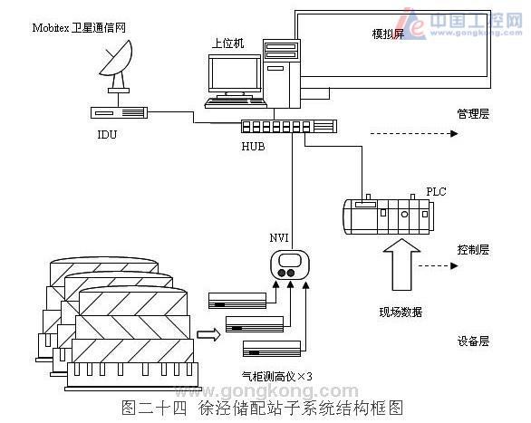 罗克韦尔上海大众燃气SCADA系统---罗克韦尔