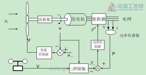 变桨距风电机组原理图
