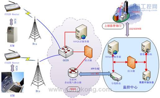 基于EDGE专网系统银行ATM终端无线接入系统