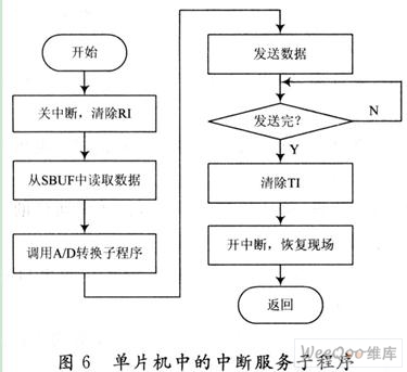基于霍尔传感器采集与显示信号系统设计---基于
