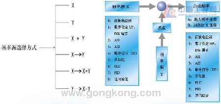 深川SVF3000系列变频器在涂装行业中传动链
