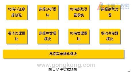 上海正伟远程数据采集系统设计方案---数据采集