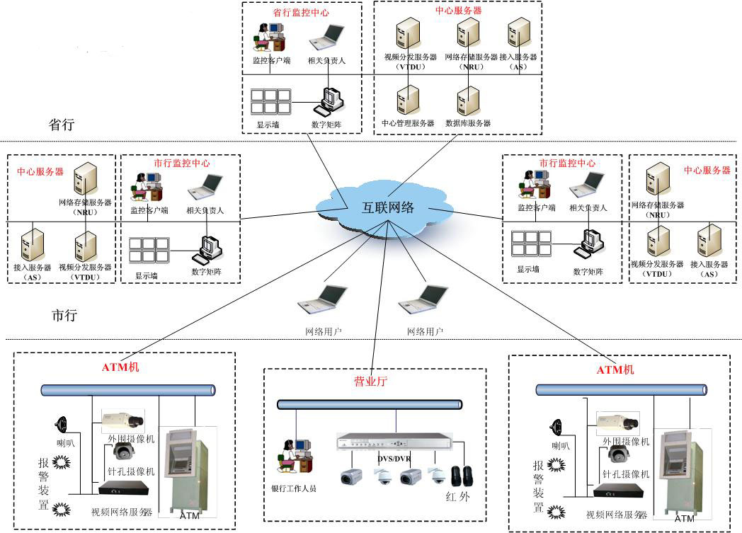 宏视伟创金融行业监控系统解决方案---宏视伟创