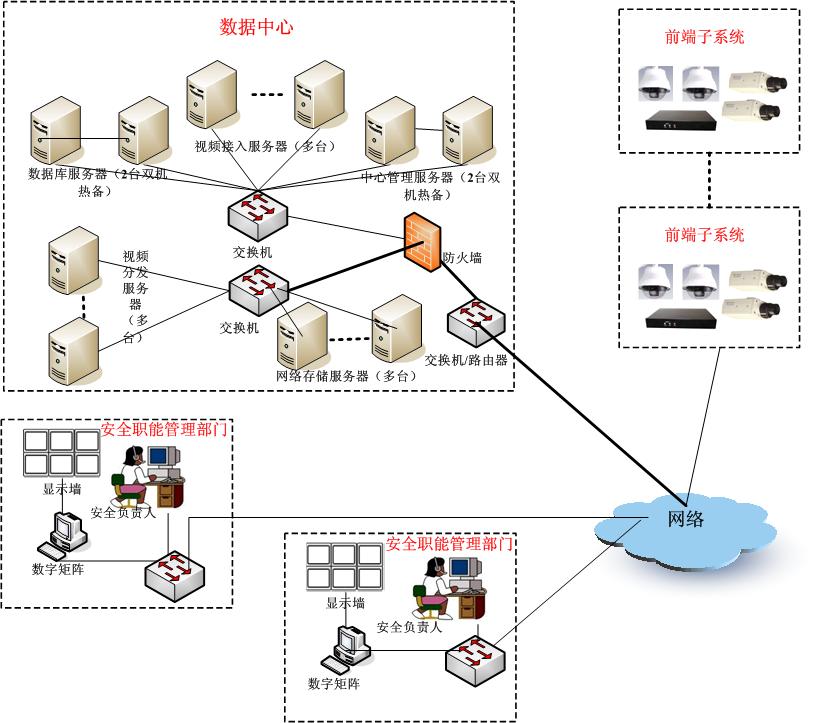 宏视伟创公共安全远程监控系统解决方案---宏视