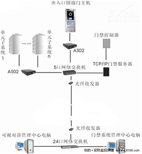 小区监控:安防从门禁对讲开始(2)---小区监控:安