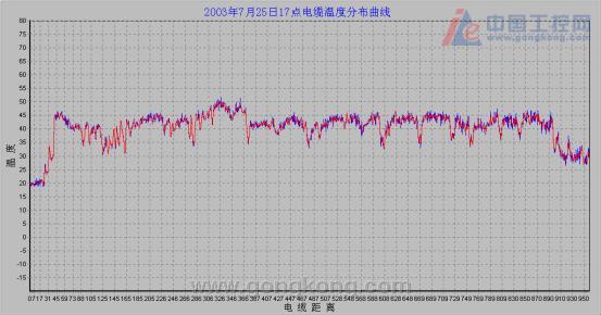 基于光纤测温的电缆过热在线监测及预警系统的