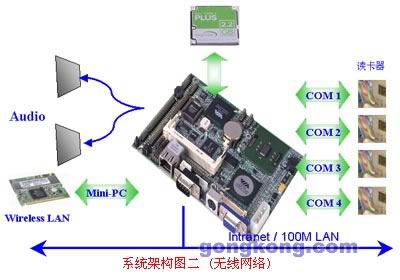 研扬GENE-6350在门禁管制系统之应用