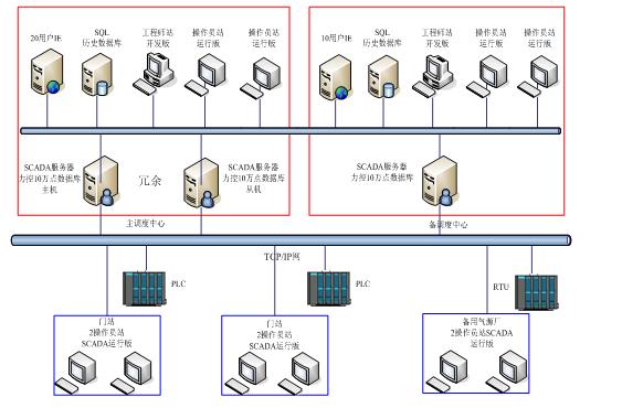力控监控组态软件在智能化能源计量管理系统E