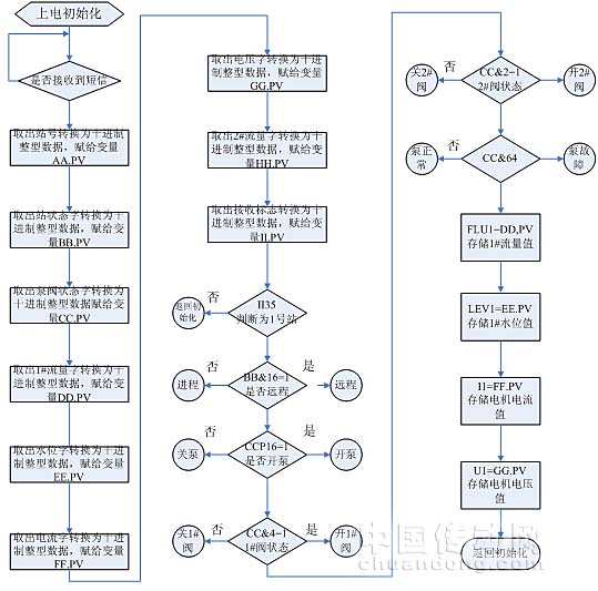 基于力控组态和GSM短信的供水站监控系统,解