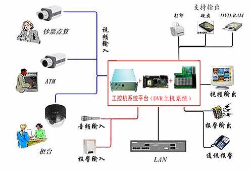 祈飞工控机在银行DVR系统中的解决方案,解决