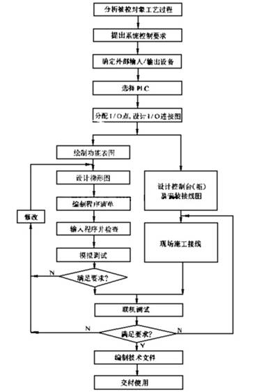 plc控制系统设计与调试,解决方案