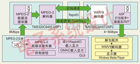 IP网络和新兴视频应用中视频转码的实现