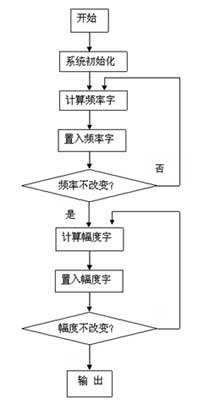 精确控制DDS输出信号幅度的一种新方法,解决