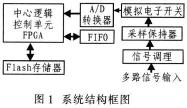 基于FPGA的多通道同步数据采集存储系统,解决方案