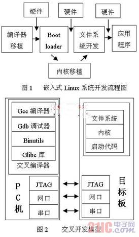 基于AT91RM9200的ARM Linux的移植方法,解