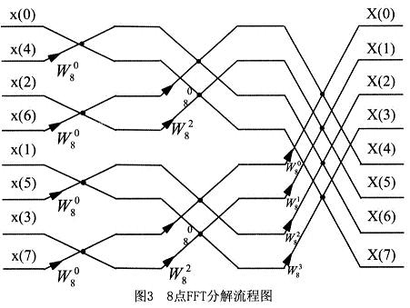 基于TMS32OLF24O7的FFT算法的实现及应用