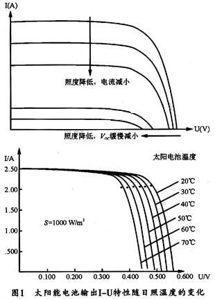 基于SIMULINK工具的数字式光伏阵列模拟器的