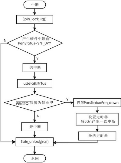基于S3C2410的触摸屏驱动程序设计,解决方案