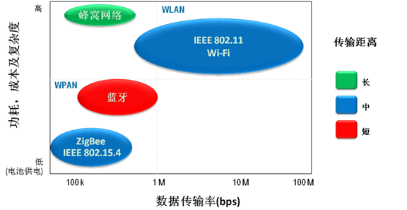 自人类踏入信息时代,自然界的信息通过传感器源源而来。而随着技术的发展,人们已不满足于原有单一的、独立的传感器系统。很多时候,我们需要将来自不同区域的信息联合汇总,从而实现对现场状况的综合判断。 在农场里,我们需要了解各处作物的灌溉情况,土壤空气质量,以确保农作物健康生长;在矿区,我们需要知道瓦斯浓度,矿工位置以及地下矿场温湿度,粉尘浓度以保证工人人身安全;在大型建筑中,我们又需要了解建筑各个位置受环境湿度,风速的影响以及自身老化程度,以及时维护建筑的结构健康。通常,在这些情况下,用来采集数据的